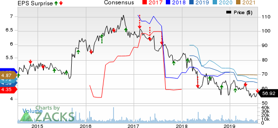Molson Coors Brewing  Company Price, Consensus and EPS Surprise