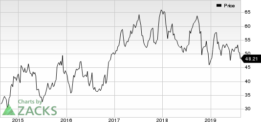 Southwest Airlines Co. Price