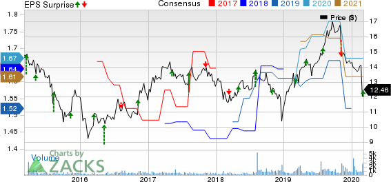 TriplePoint Venture Growth BDC Corp. Price, Consensus and EPS Surprise