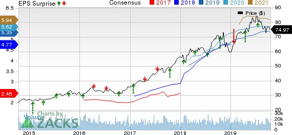 The Progressive Corporation Price, Consensus and EPS Surprise