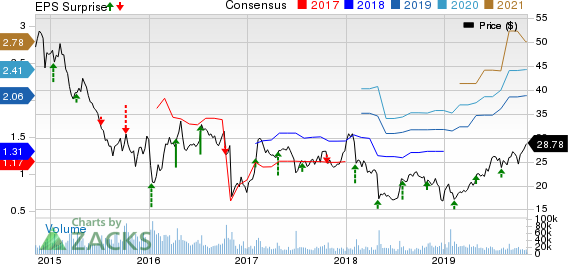 Arconic Inc. Price, Consensus and EPS Surprise
