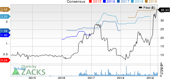 PCM, Inc. Price and Consensus