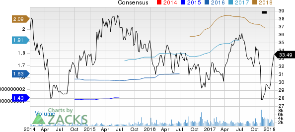 Premier, Inc. Price and Consensus