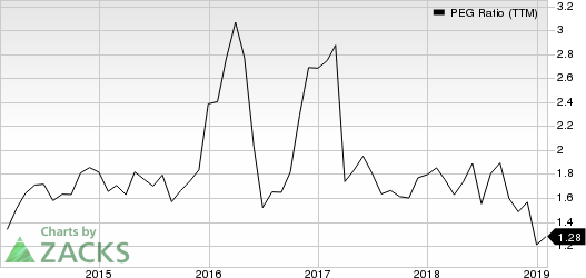 CSX Corporation PEG Ratio (TTM)