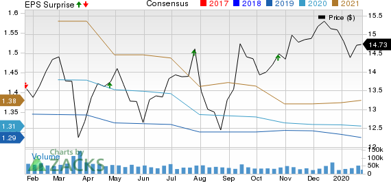 Huntington Bancshares Incorporated Price, Consensus and EPS Surprise