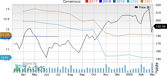 Parker-Hannifin Corporation Price and Consensus