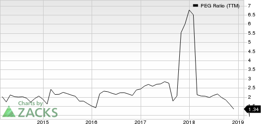 Sealed Air Corporation PEG Ratio (TTM)