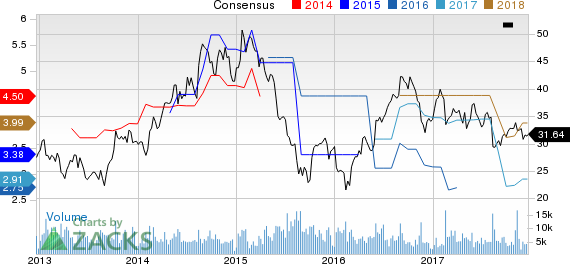 Tata Motors Ltd Price and Consensus