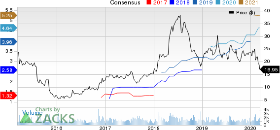 Enova International, Inc. Price and Consensus