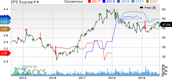 CNA Financial Corporation Price, Consensus and EPS Surprise