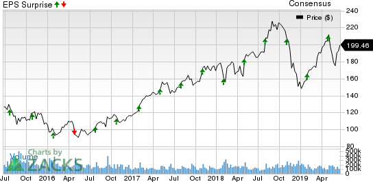 Commercial Metals Company Price, Consensus and EPS Surprise