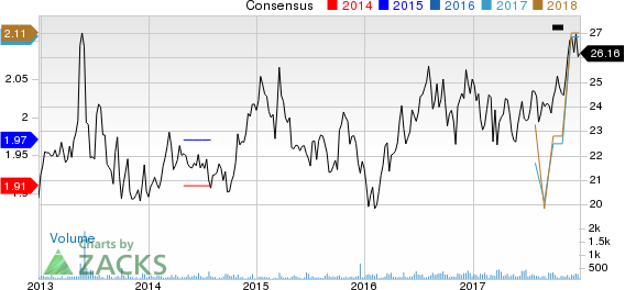 One Liberty Properties, Inc. Price and Consensus