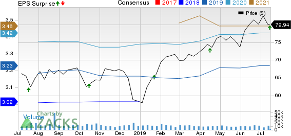 Prologis, Inc. Price, Consensus and EPS Surprise