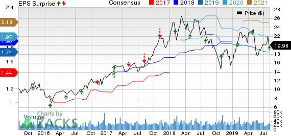 ON Semiconductor Corporation Price, Consensus and EPS Surprise