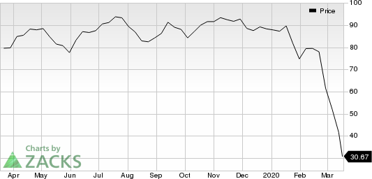 United Airlines Holdings Inc Price