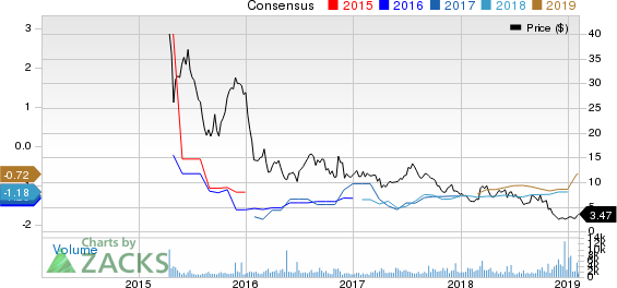 Aduro Biotech, Inc. Price and Consensus