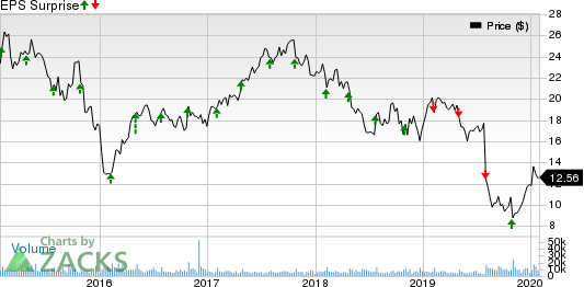 Owens-Illinois, Inc. Price and EPS Surprise