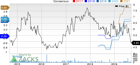 Cumberland Pharmaceuticals Inc. Price and Consensus
