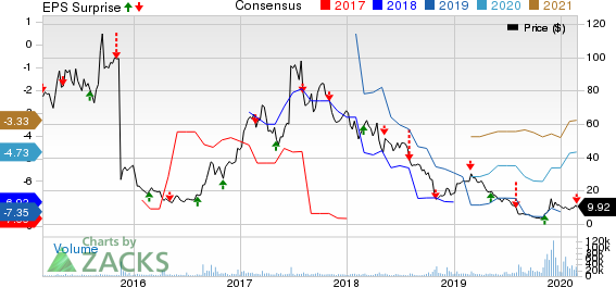 Clovis Oncology, Inc. Price, Consensus and EPS Surprise