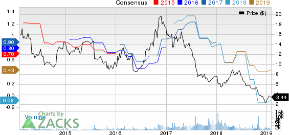 Big 5 Sporting Goods Corporation Price and Consensus