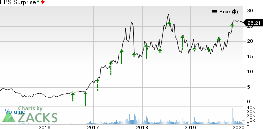 Kemet Corporation Price and EPS Surprise