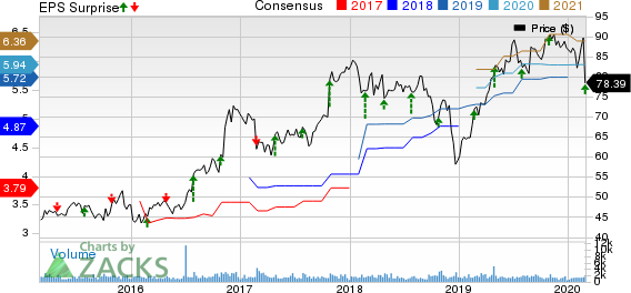 EMCOR Group, Inc. Price, Consensus and EPS Surprise