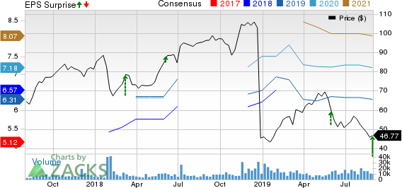 Dell Technologies Inc. Price, Consensus and EPS Surprise