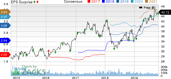 Comcast Corporation Price, Consensus and EPS Surprise