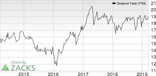 Chimera Investment Corporation Dividend Yield (TTM)