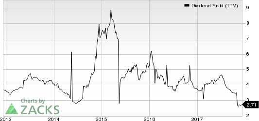 Statoil ASA Dividend Yield (TTM)