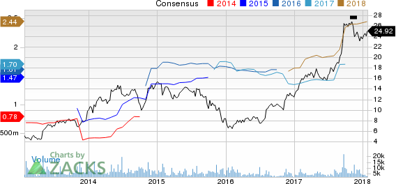 Meritor, Inc. Price and Consensus