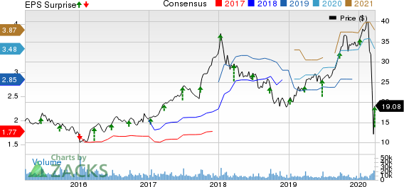 KB Home Price, Consensus and EPS Surprise