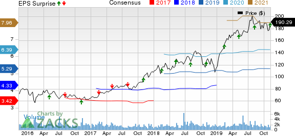 EPAM Systems, Inc. Price, Consensus and EPS Surprise