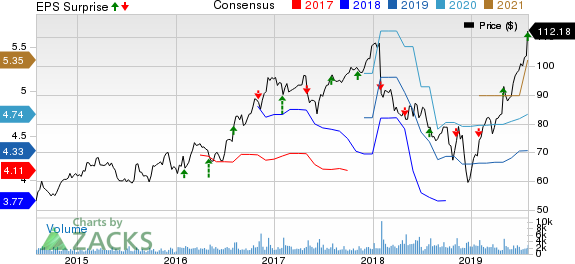 The Scotts Miracle-Gro Company Price, Consensus and EPS Surprise