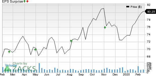 Realty Income Corporation Price and EPS Surprise