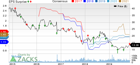 CenturyLink, Inc. Price, Consensus and EPS Surprise