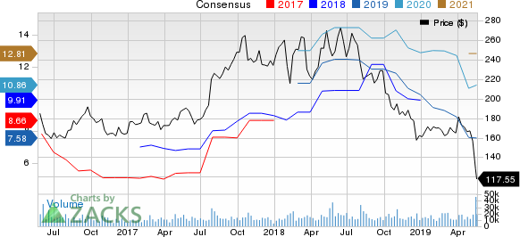 Baidu, Inc. Price and Consensus