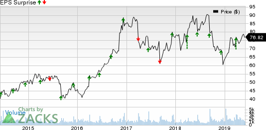 Science Applications International Corporation Price and EPS Surprise