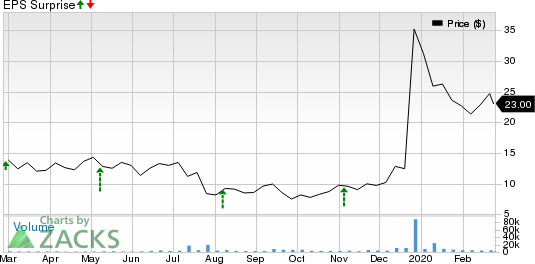 Intra-Cellular Therapies Inc. Price and EPS Surprise