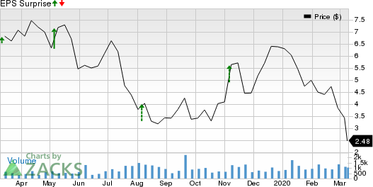 Earthstone Energy, Inc. Price and EPS Surprise