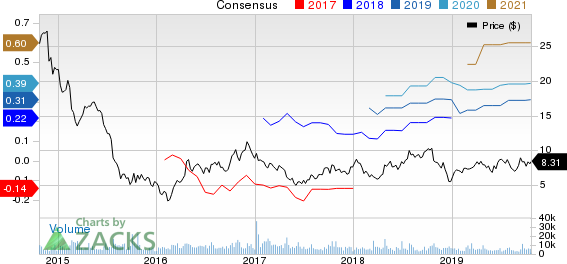 Helix Energy Solutions Group, Inc. Price and Consensus
