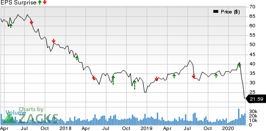 DISH Network Corporation Price and EPS Surprise