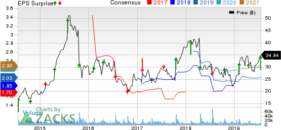 skechers usa stock price