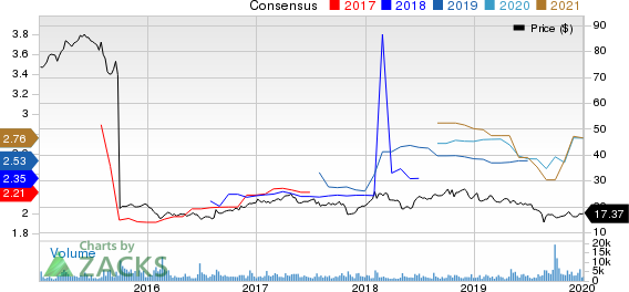 MSG Networks Inc. Price and Consensus