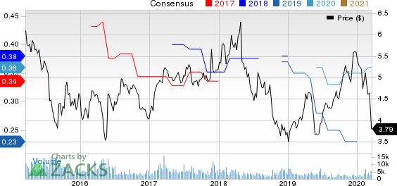 Advanced Semiconductor Engineering, Inc. Price and Consensus