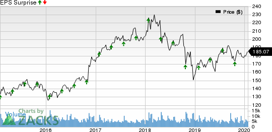 General Dynamics Corporation Price and EPS Surprise