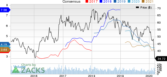 Nucor Corporation Price and Consensus