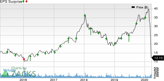 KB Home Price and EPS Surprise