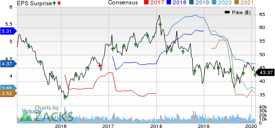 International Paper Company Price, Consensus and EPS Surprise