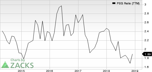 Quanta Services, Inc. PEG Ratio (TTM)